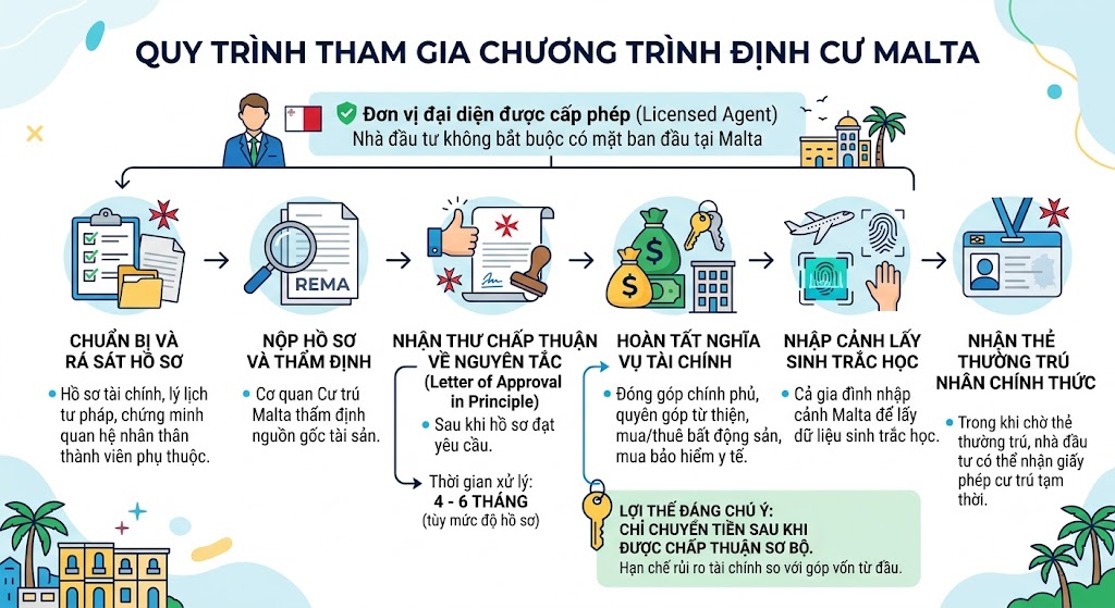 Chương trình định cư Malta